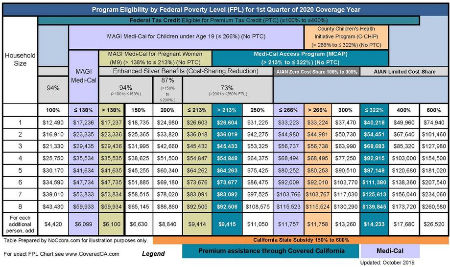 Covered Ca Fpl Chart 2025