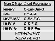 More C Major Chord Progressions