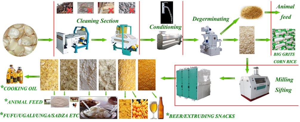 Technical pictorial of maize milling processing line