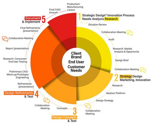 design innovation process