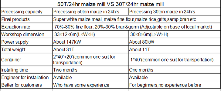 Specification for 30 tons 50 tons maize posho mill machine for sale in Kenya