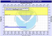 Beaver Creek Gauge Monitor