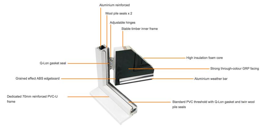 Composite door cross section