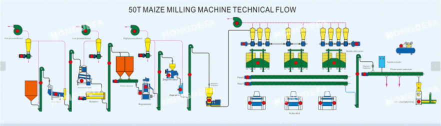 50t maize milling processing flow chart