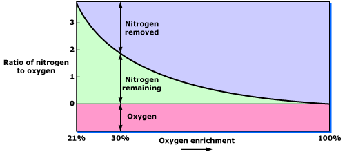 Oxygen enrichment of room air to improve well-being and productivity at  high altitude. = (Enrichissement en