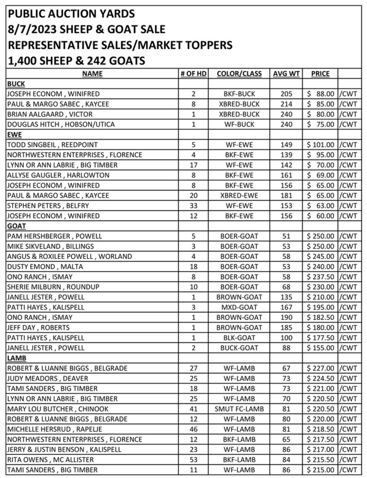 Sheep & Goat Markets