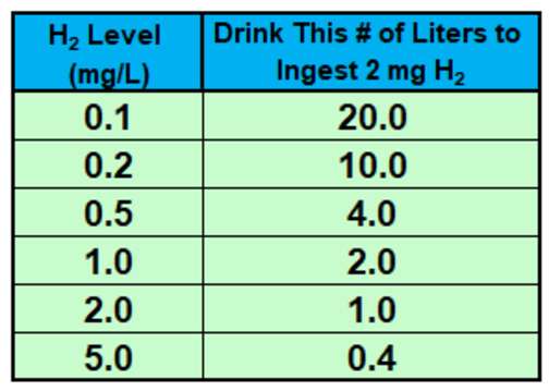 H2 Sciences How Much H2 Water Should I Drink?
