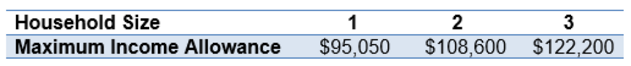 Table showing household size to maximum income allowance: 1 person = $95,050; 2 people = $108,600; 3 people = $122,200