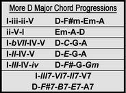 More D Major Chord Progressions