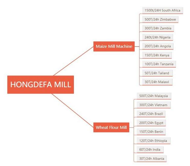 hongdefa mill