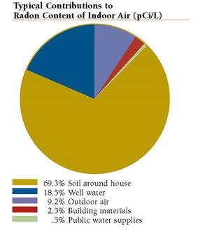 radon mitigation culpepper spotsylvania