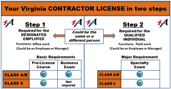 Virginia Contractor License