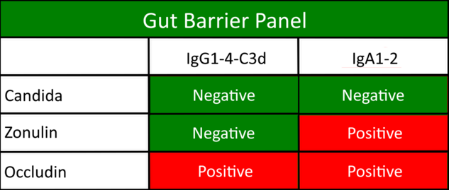Gut Barrier Panel with negative