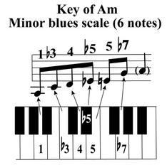 Minor Blues scale