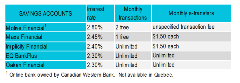 Savings accounts