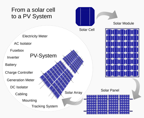 PV or Solar Modules -Understanding How Modules Work