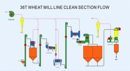 Automatic Flour Mill cleaning section