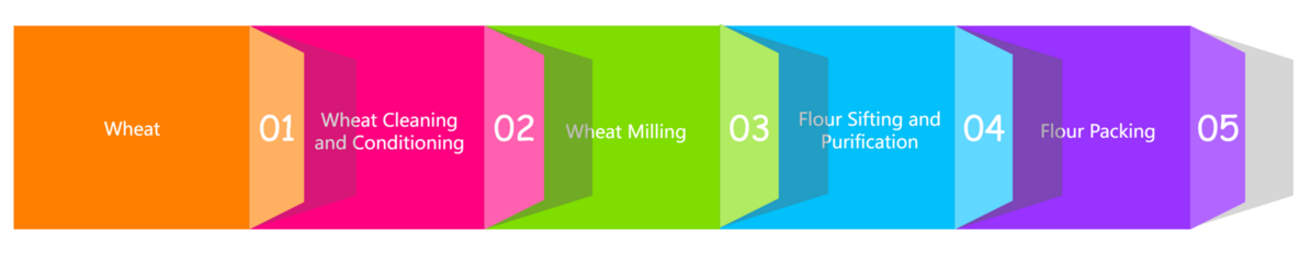 A complete production line. From cleaning to milling to packing.