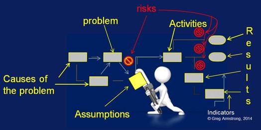 Results based Management