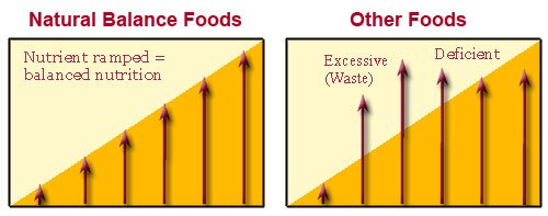 Nutrient Ramping Graph