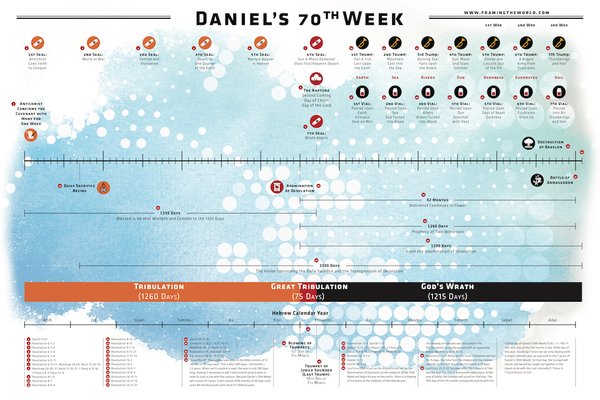 Daniel Seventieth Week Chart 20x30 Poster Framing The