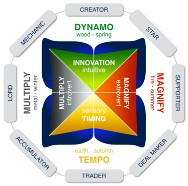 Wealth Dynamics Test Free